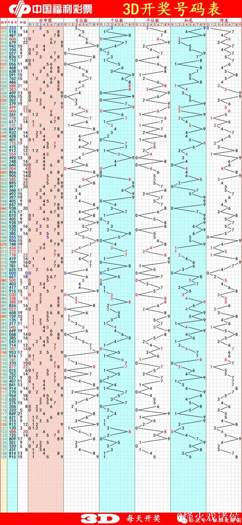013期高飞福彩3D预测奖号：和值推荐